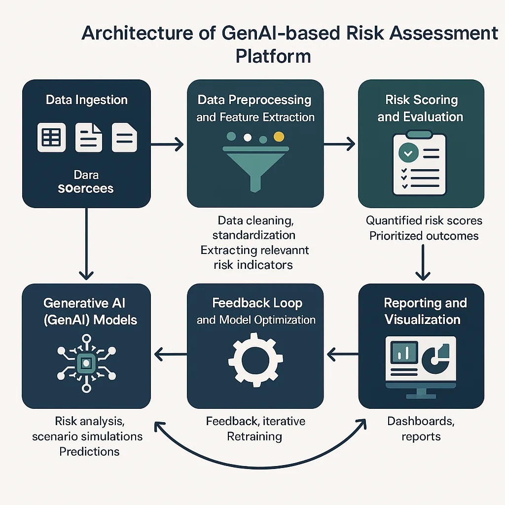 Conceptual architecture of the GenAI risk assessment platform